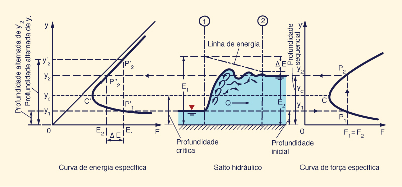 Critical depth near a hydraulic drop