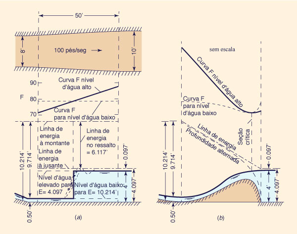 momentum principle in nonprismatic channels