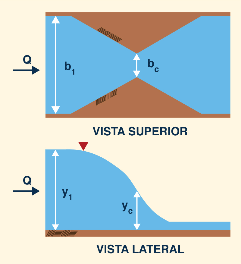 Critical width constriction