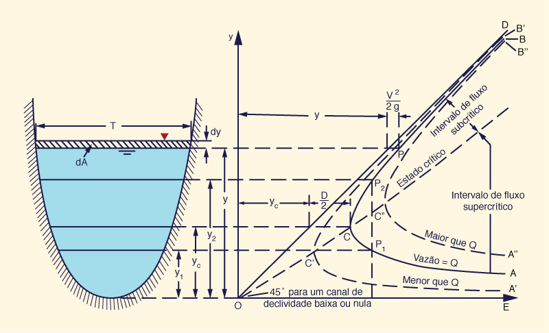 Specific energy curve