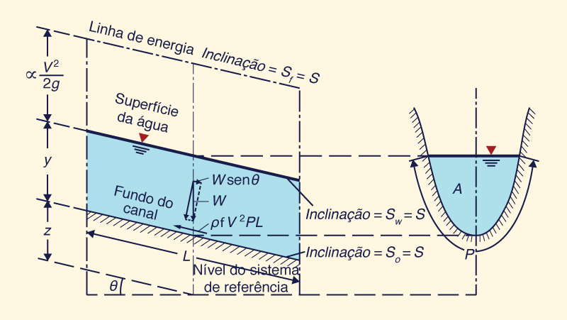 The control volume for uniform flow 