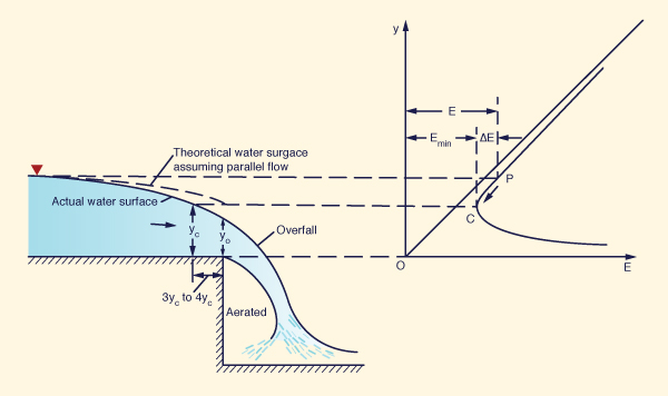 Critical depth near a hydraulic drop