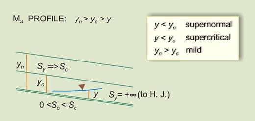 Definition sketch for M<sub>3</sub> water-surface profile 