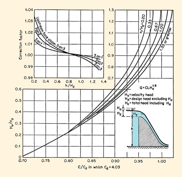 Head-discharge relation for WES standard spillway shapes   