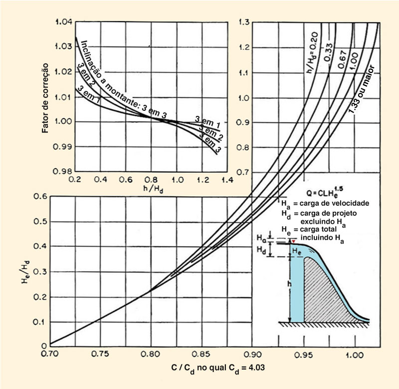 Head-discharge relation for WES standard spillway shapes   