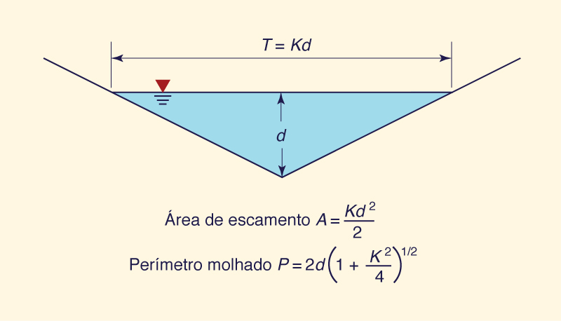 Definition sketch for a triangular channel