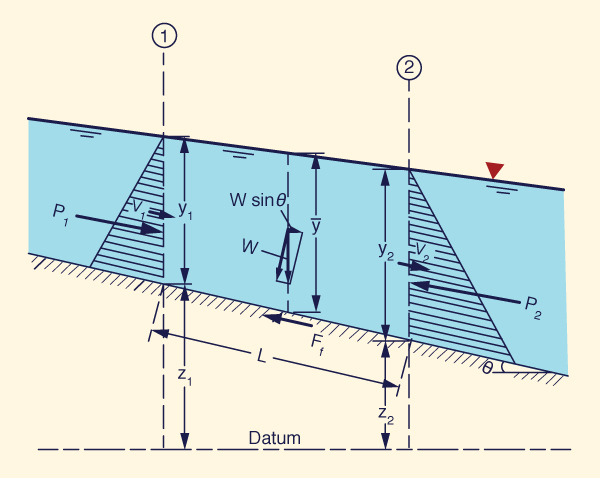 Body and surface forces in a control volume 