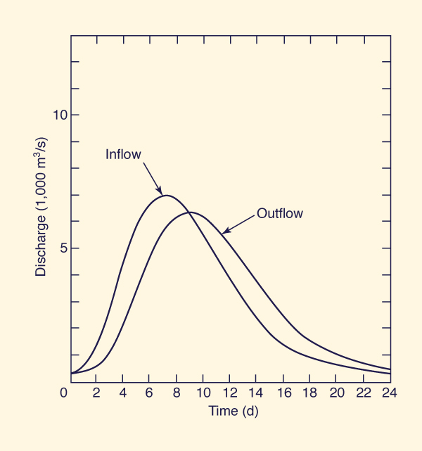 Stream channel routing by Muskingum method:  Example 10-1
