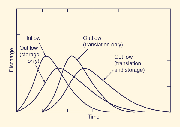 Translation and storage processes in stream channel routing