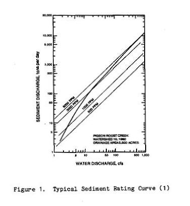 sediment rating curve