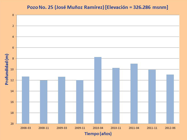 profundidad de agua en los pozos