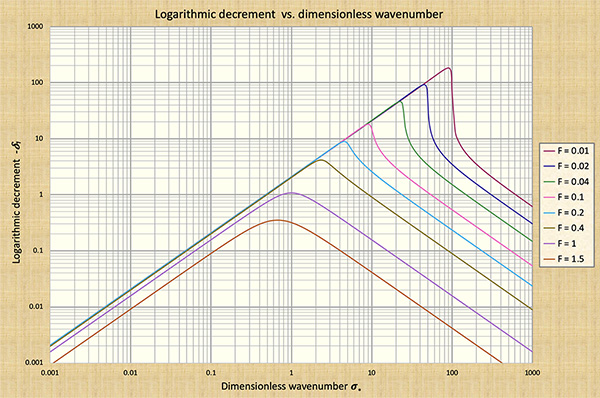 Dimensionless relative wave celerity vs dimensionless wavenumber #1