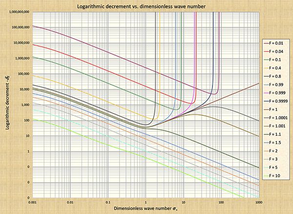 Secondary wave logarithmic decrement a