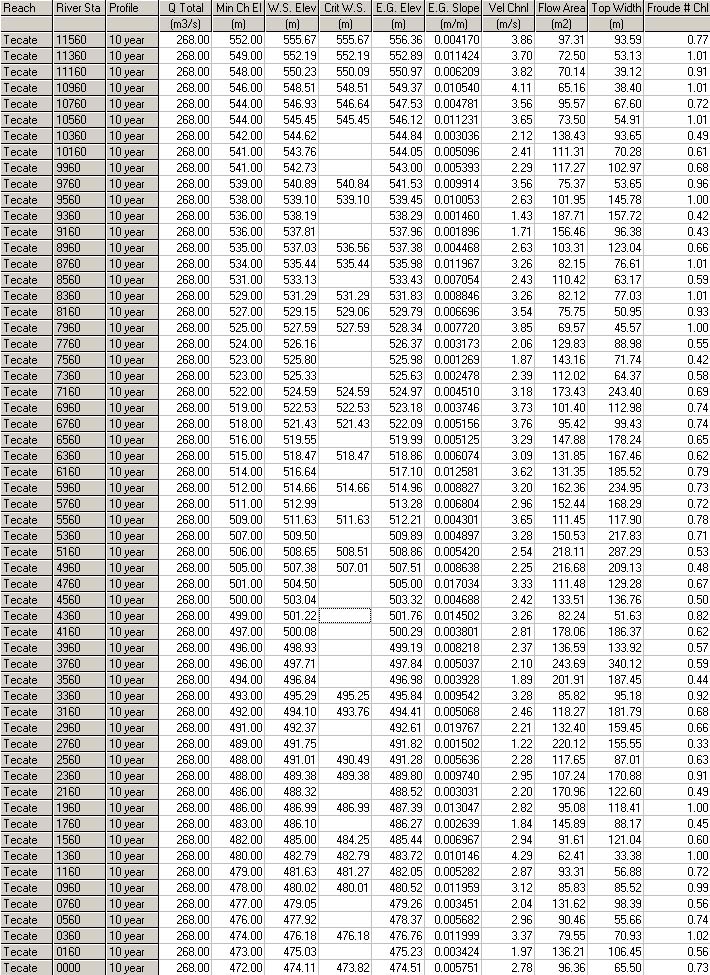 HEC-RAS summary table, 10-yr frequency