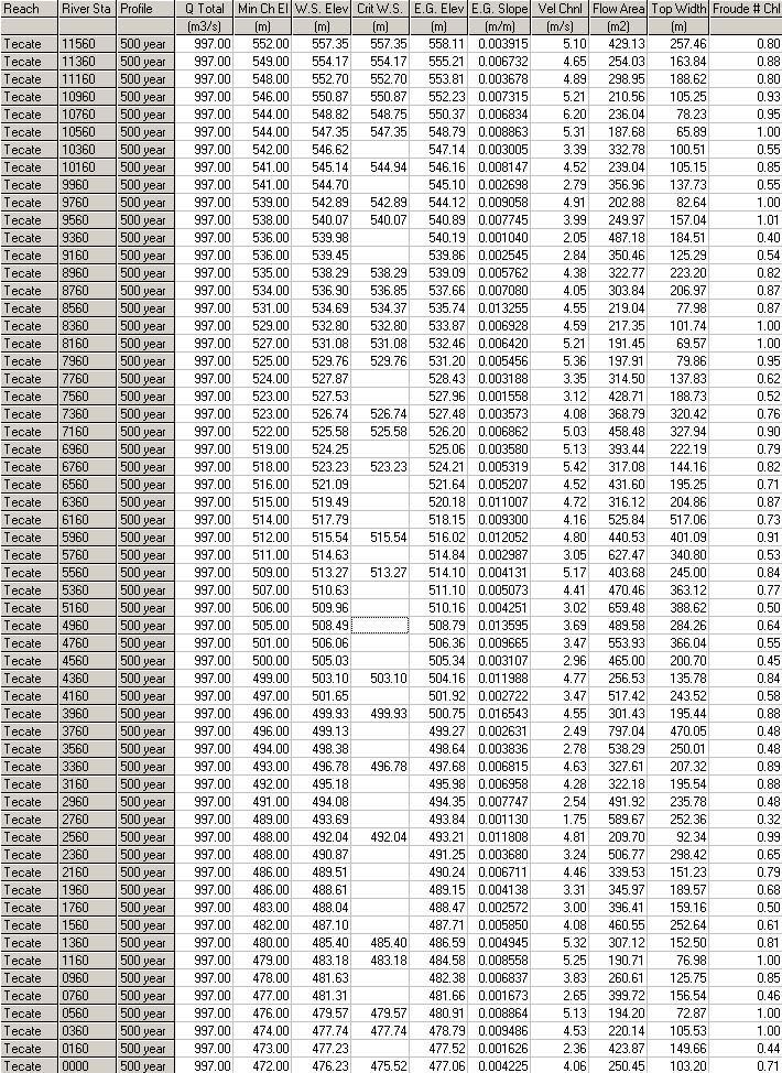 HEC-RAS summary table, 500-yr frequenc