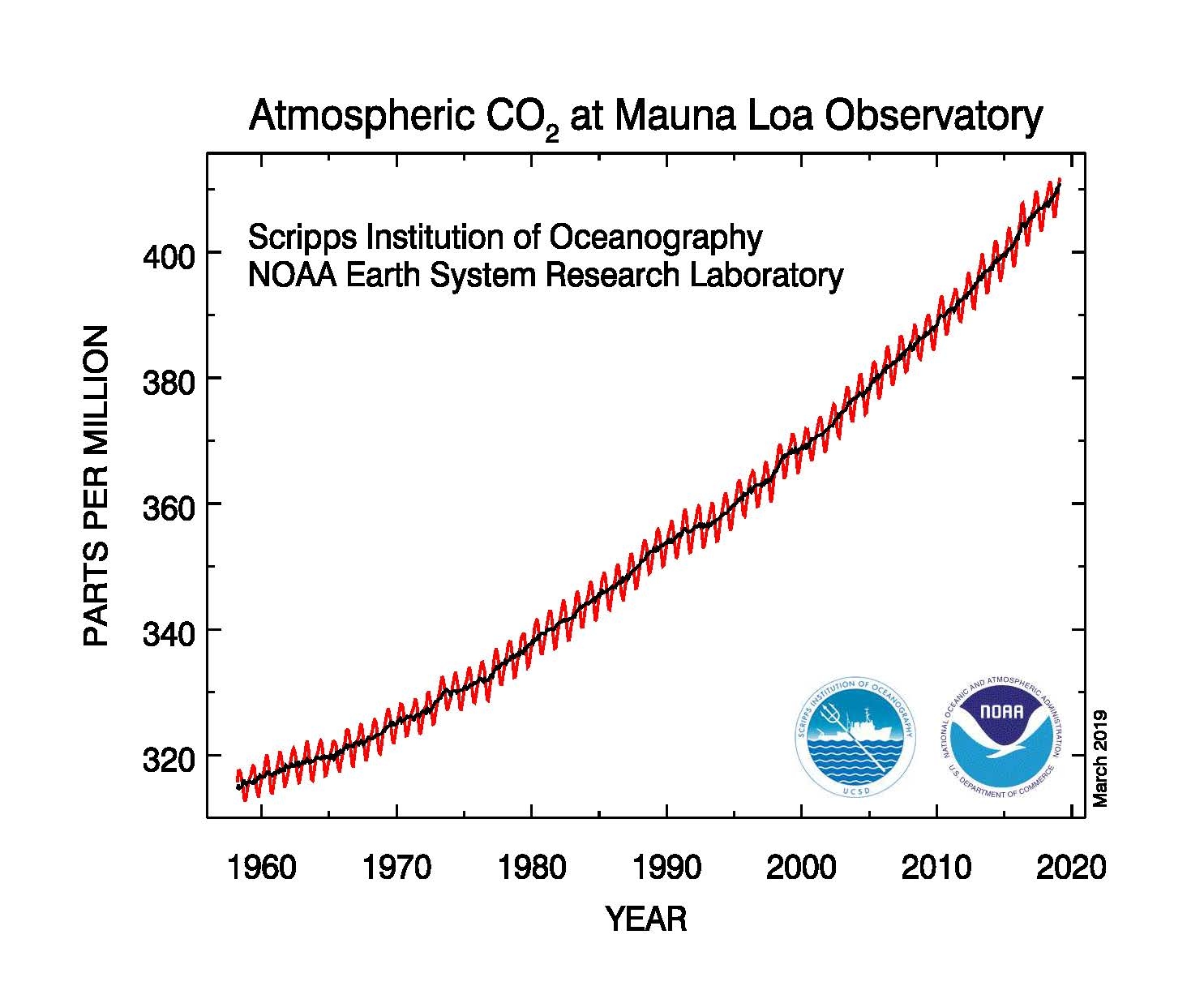 Atmospheric concentration of carbon dioxide